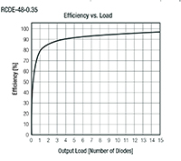 RECOM Power RCDE-48 Series Buck LED Driver Efficiency Graph RECOM Power RCDE-48 系列降压 LED 驱动器效率图