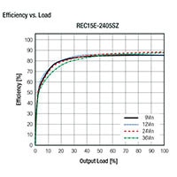 RECOM's Efficiency VS Load (click to enlarge) RECOM's Efficiency VS Load (click to enlarge)