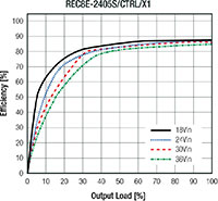 RECOM's Efficiency Graph (Click to Enlarge) Image of RECOM's Efficiency Graph