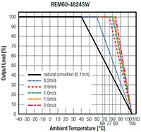 RECOM Power REM60-W Series DC/DC Converters - Derating Graph RECOM Power REM60-W 系列 DC/DC 转换器-降额图