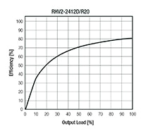 RECOM Power RHV2 and RHV3 Series DC/DC Converters - RHV2 Efficiency Graph Image of RECOM Power RHV2 and RHV3 Series DC/DC Converters - RHV2 Efficiency Graph