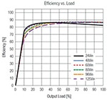 RECOM's RMOD600-EW Efficiency Graph Image of RECOM's RMOD600-EW Efficiency Graph