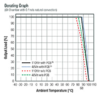 RECOM's RP12 Derating Graph Image of RECOM's RP12 Derating Graph