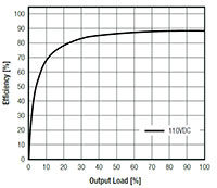 RECOM Power's RPA40-FR Series Efficiency Graph Abbildung: Wirkungsgradkurve der Serie RPA40-FR von RECOM Power