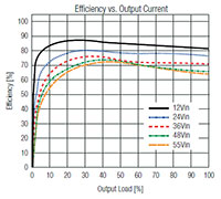 RECOM's RPH-3.0 Series Efficiency Graph (click to enlarge) RECOM RPH-3.0 系列效率图(点击放大)