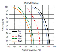 RECOM's RPL-20 Series High-Power Density Buck Converter Derating Graph Image of RECOM's RPL-20 Series High-Power Density Buck Converter Derating Graph