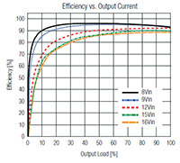 RECOM's RPL-20 Series High-Power Density Buck Converter Efficiency Graph Image of RECOM's RPL-20 Series High-Power Density Buck Converter Efficiency Graph
