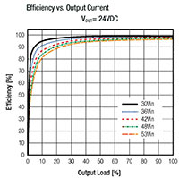 RECOM's RPMA Series Converters RPMA5.0-4.5/OF - Efficiency Graph Image of RECOM's RPMA Series Converters RPMA5.0-4.5/OF - Efficiency Graph