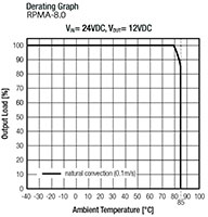 RECOM's RPMA5.0-8.0/OF - Derating Graph Image of RECOM's RPMA Series Converters RPMA5.0-8.0/OF - Derating Graph