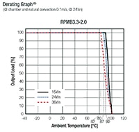 RECOM Power RPMB Series DC/DC Switching Regulators Derating Graph Image of RECOM Power RPMB Series DC/DC Switching Regulators Derating Graph