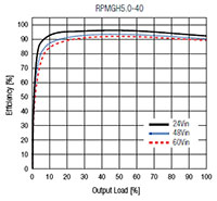 RECOM's RPMGH-40 Series Efficiency Graph (click to enlarge) RECOM의 RPMGH-40 계열 효율 그래프 이미지(확대하려면 클릭)