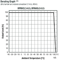RECOM's RPMH Series Derating Graph Image of RECOM's RPMH Series Derating Graph