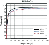 RECOM's RPMH Series Efficiency Graph Image of RECOM's RPMH Series Efficiency Graph