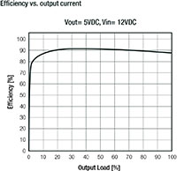 RECOM Power's Efficiency Chart (click to enlarge) Image of RECOM Power's Efficiency Chart