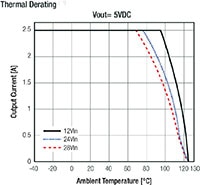 RECOM Power's Thermal Derating Chart (click to enlarge) Image of RECOM Power's Thermal Derating Chart