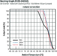 RECOM's Derating Graph (click to enlarge) Image of RECOM's Derating Graph