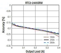 RECOM Power's RTC2 Series, 2 W DC-DC Converters - Graph of Accuracy vs. Output Load RECOM 的 RTC2 系列转换器精度与输出负载对照图