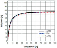 RECOM Power RYK Series DC/DC Converters - Efficiency Graph SM Image of RECOM Power RYK Series DC/DC Converters - Efficiency Graph SM