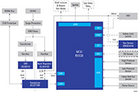 Renesas’ Furnace Control (click to enlarge) Image of Renesas’ Furnace Control