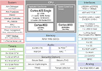 Renesas' RZ/G3S Microprocessor Block Diagram (click to enlarge) Renesas 的 RZ/G3S 微处理器框图(点击放大)