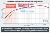 Rohm BD9x Switching Voltage Regulators Efficiency Comparison Image of Rohm BD9x Switching Voltage Regulators Efficiency Comparison