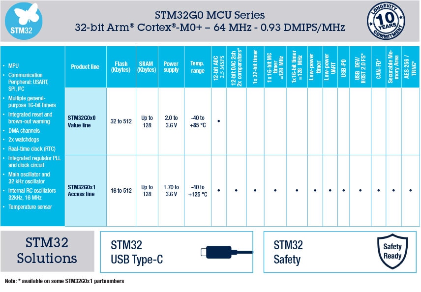 STM32G0 Entry-level Arm® Cortex®-M0+ MCUs STM32G0 Entry-level Arm® Cortex®-M0+ MCUs