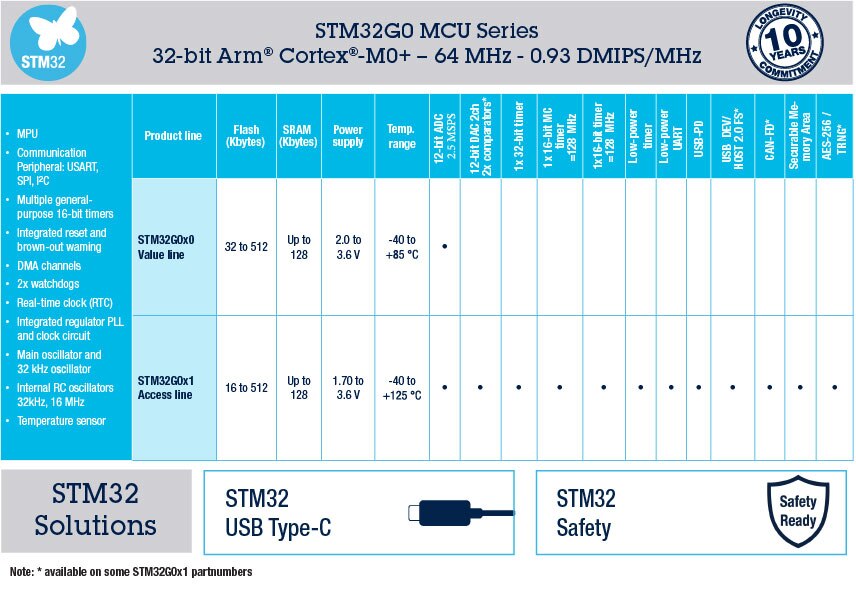 STM32G0 Entry-level Arm® Cortex®-M0+ MCUs STM32G0 Entry-level Arm® Cortex®-M0+ MCUs
