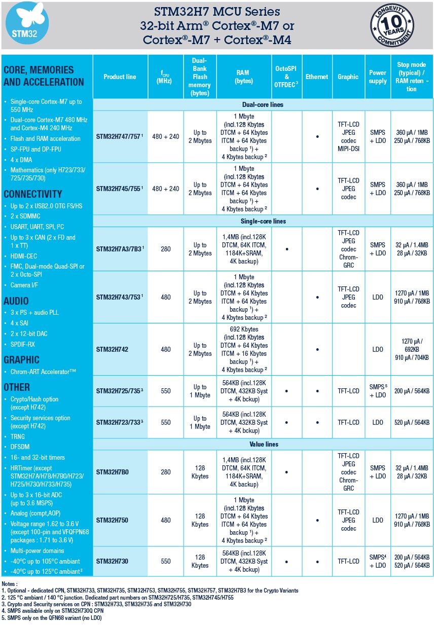 STM32H7 Series High-performance MCUs STM32H7 Series High-performance MCUs