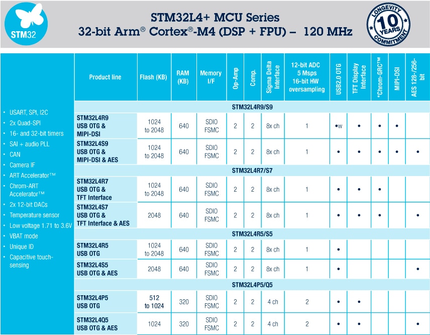 STM32L4+ Series Ultra-low Power and more Performance STM32L4+ Series Ultra-low Power and more Performance
