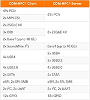 Samtec's COM-HPC® Standard Chart Image of Samtec's COM-HPC® Standard Chart