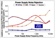 SiTime's Power Supply Noise Rejection Image of SiTime's Power Supply Noise Rejection