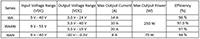 TDK-Lambda's i6A Series DC-DC Converters Table Image du tableau des convertisseurs CC/CC série i6A de TDK-Lambda