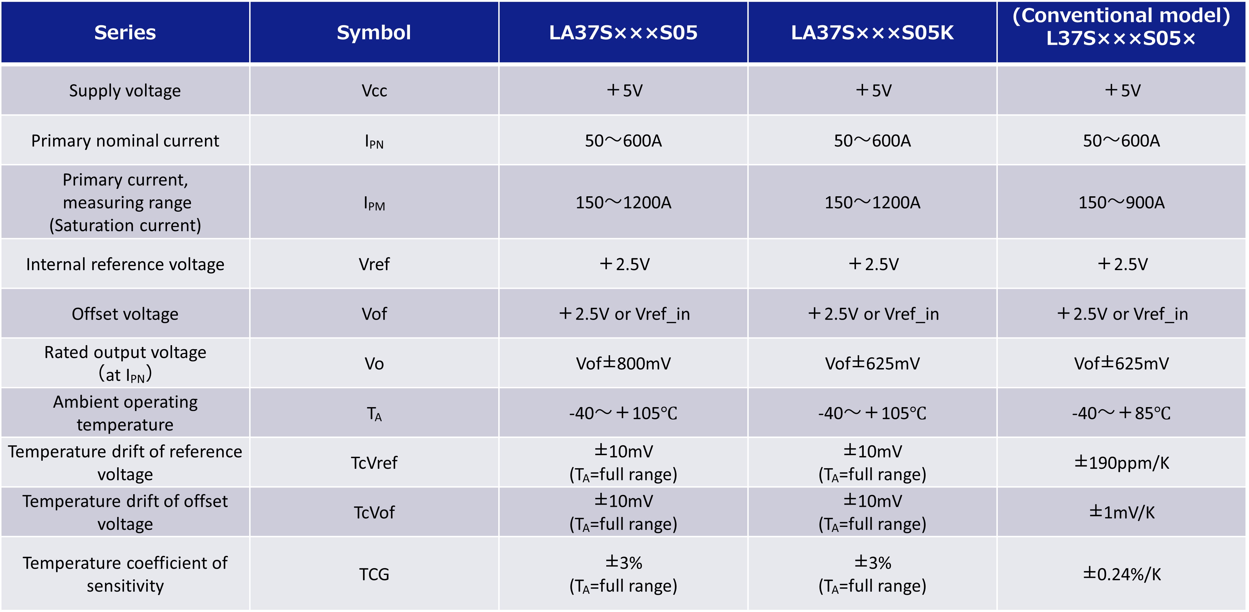 Tamura's Current Sensor Open-Loop LA37S S05K Series Comparison Chart Image of Tamura's Current Sensor Open-Loop LA37S S05K Series Comparison Chart
