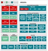 Texas Instruments AM263P2 Dual-core Arm® Cortex®-R5F Diagram Texas Instruments AM263P2 雙核心 Arm® Cortex®-R5F 示意圖的圖片