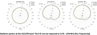 u-blox ANN-MB2 Radiation Pattern L5/L2/E6 Band Image of u-blox ANN-MB2 Radiation Pattern L5/L2/E6 Band