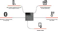 u-blox ANNA-B4 Bluetooth 5.1 Module Features (click to enlarge) Image of u-blox ANNA-B4 Bluetooth 5.1 Module Features (click to enlarge)