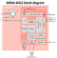 u-blox ANNA-B412 Bluetooth 5.1 Module Diagram (click to enlarge) Image of u-blox ANNA-B412 Bluetooth 5.1 Module Diagram (click to enlarge)