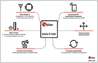 u-blox DAN-F10N L1/L5 Dual-Band Smart Antenna Module Image of u-blox DAN-F10N L1/L5 Dual-Band Smart Antenna Module