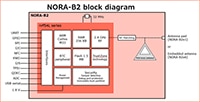 u-blox NORA-B2 Block Diagram Image of u-blox NORA-B2 Block Diagram