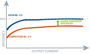Higher Efficiencies Graph Higher Efficiencies Graph