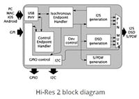 XMOS' Hi-Res: High Resolution Audio Processors