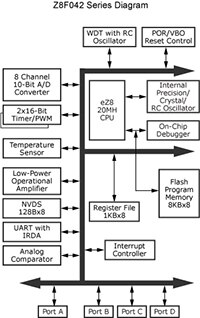 Zilog's Z8 Encore! XP® Flash Microcontrollers Z8 Encore! XP® Flash Microcontrollers Diagram