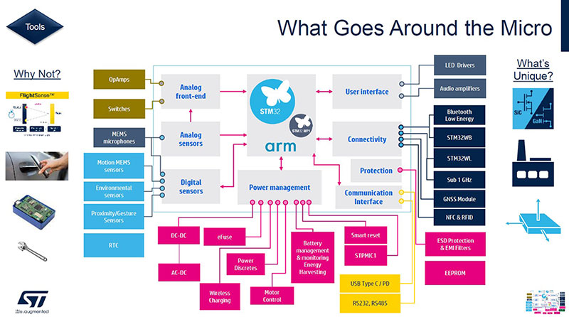 STMicro's What Goes Around the Micro Image of STMicro's What Goes Around the Micro
