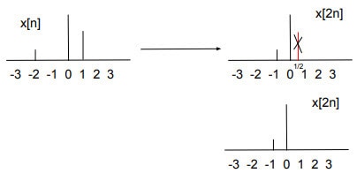 Introduction to Discrete Signals 1: Signals and Transformations Introduction to Discrete Signals 1: Signals and Transformations