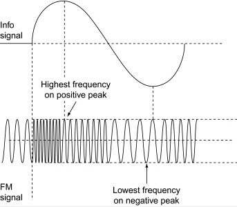 Radio Signals: What exactly is FM and AM and how are they different? Radio Signals: What exactly is FM and AM and how are they different?