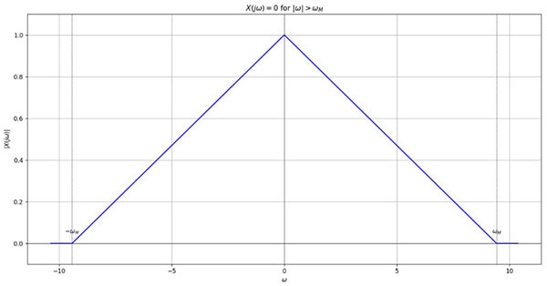 What is the Nyquist Theorem and Why is it Important What is the Nyquist Theorem and Why is it Important