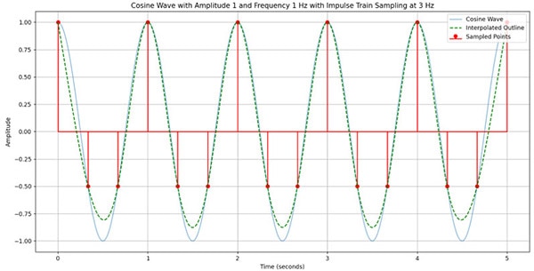 What is the Nyquist Theorem and Why is it Important What is the Nyquist Theorem and Why is it Important