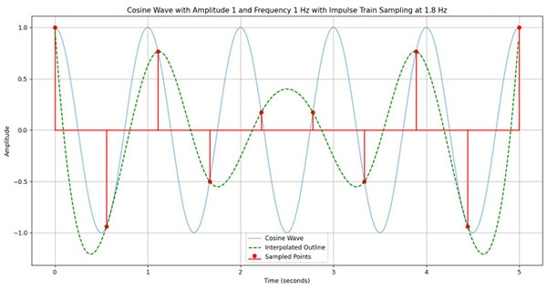 What is the Nyquist Theorem and Why is it Important What is the Nyquist Theorem and Why is it Important