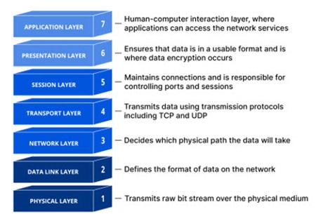 What is the OSI Model? What is the OSI Model?