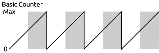 First FPGA Project - Getting Fancy with PWM Image of First FPGA Project - Getting Fancy with PWM